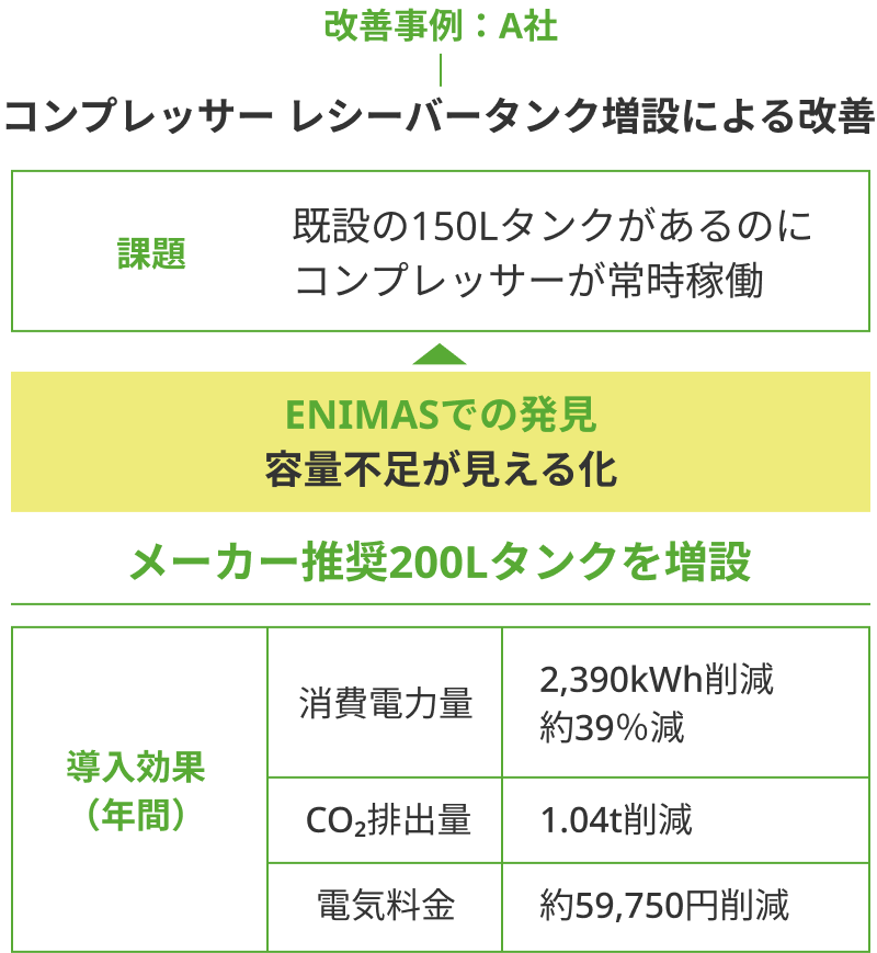 改善事例：A社 容量不足が見える化