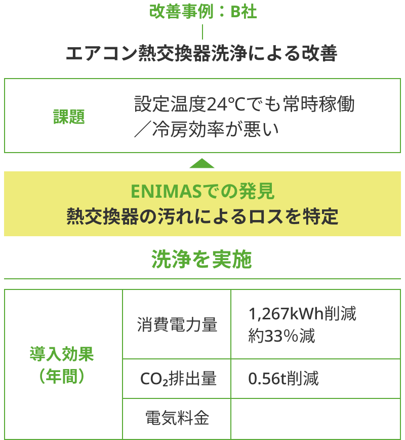 改善事例：B社 熱交換器の汚れによるロスを特定