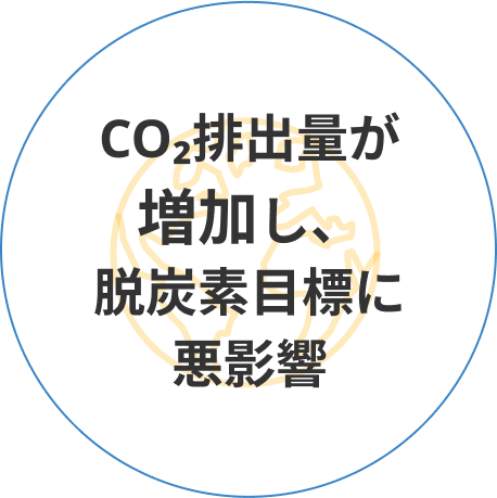 CO2排出量が増加し、脱炭素目標に悪影響