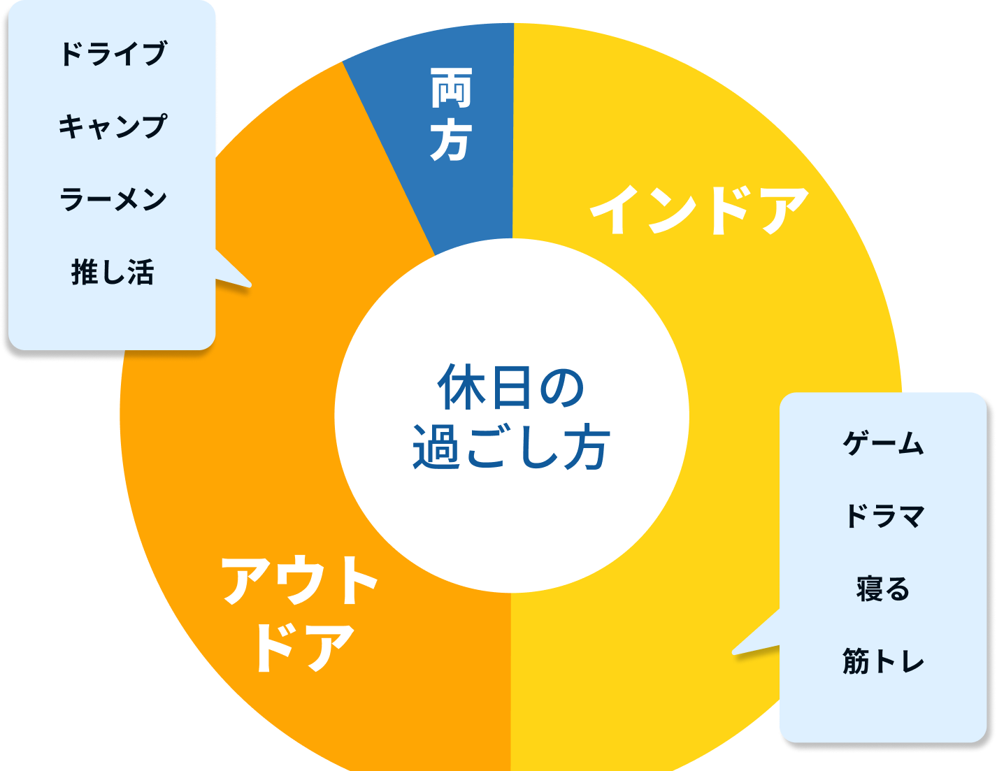 休日の過ごし方