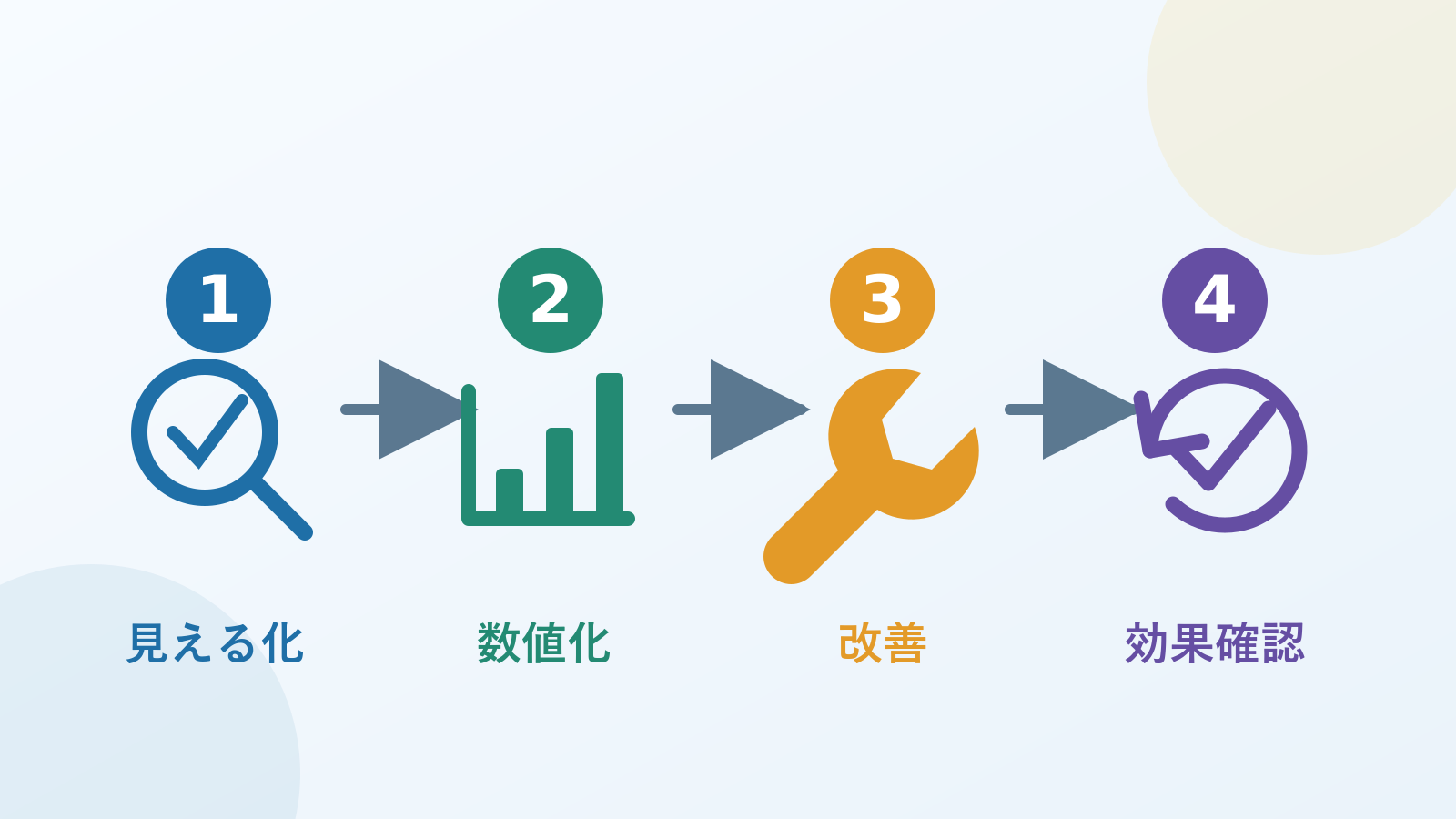 工場省エネの見える化・数値化・改善・効果確認の流れ
