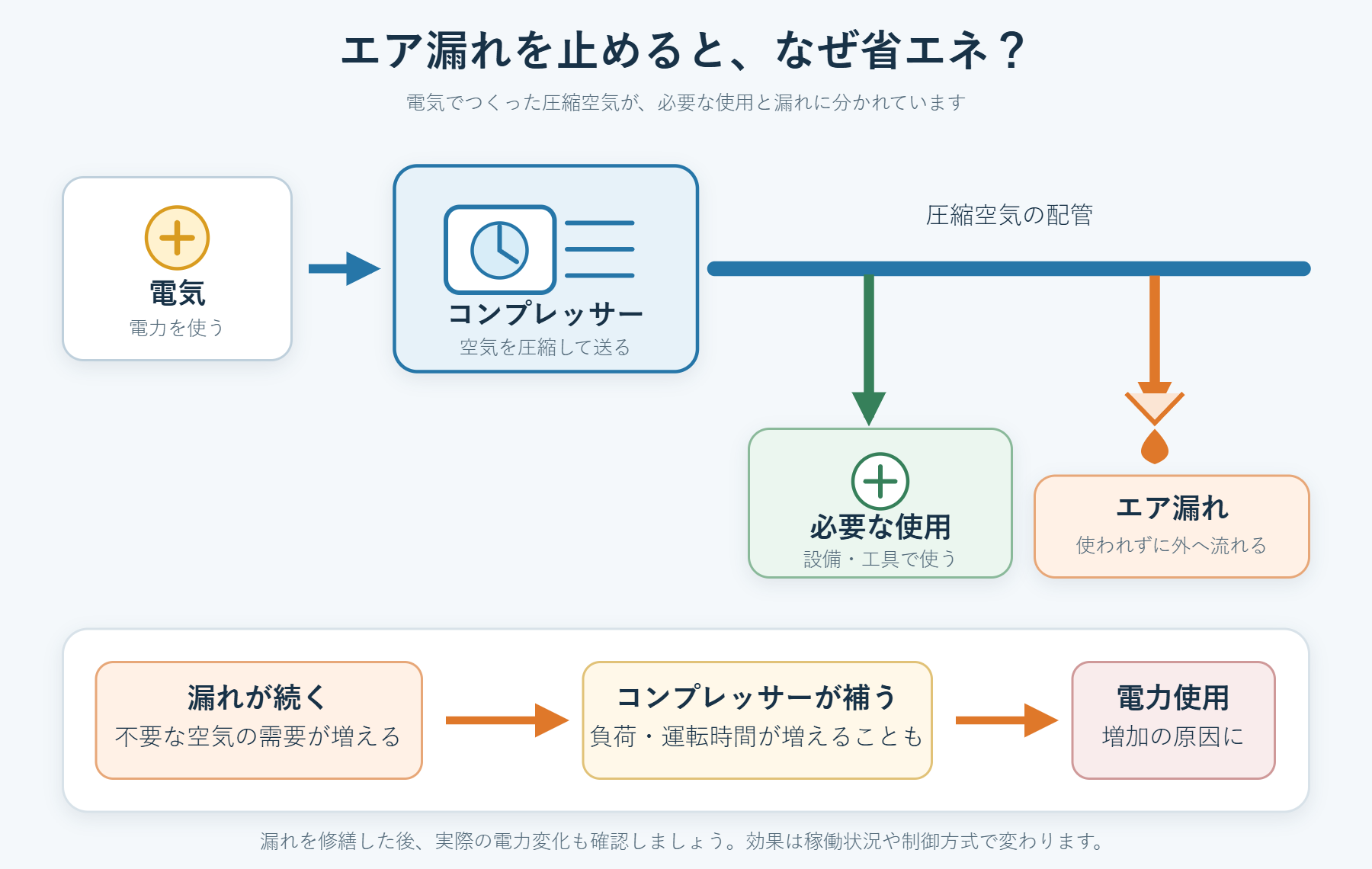 エア漏れがコンプレッサーの電力使用につながる仕組みの図解