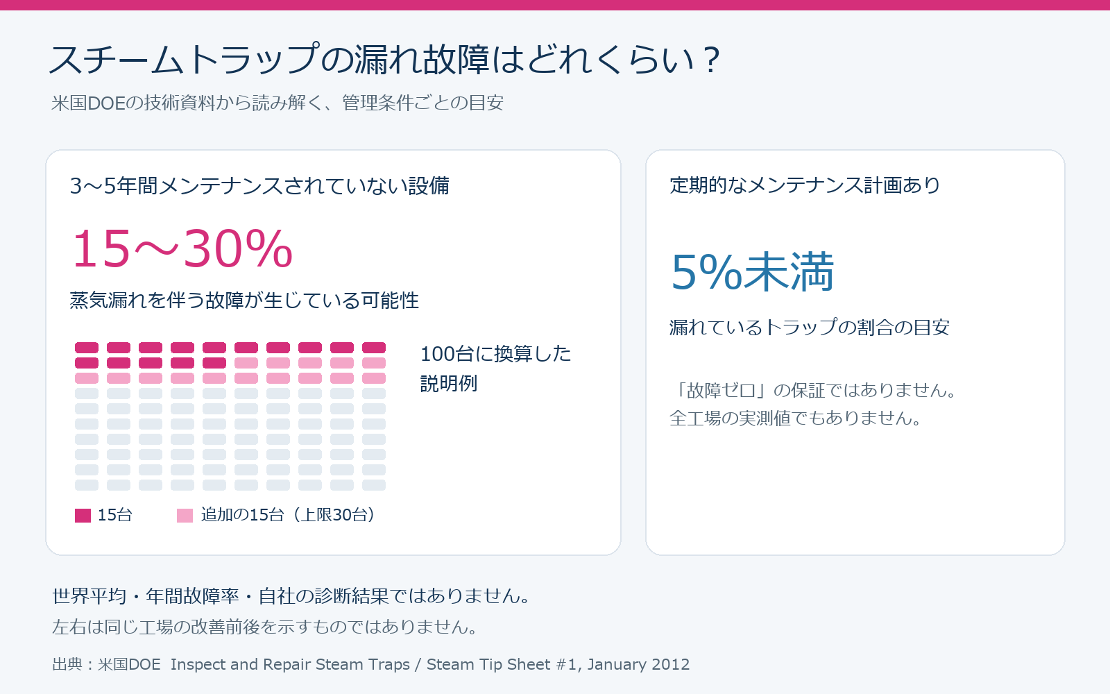 DOEが示す長期間未整備の設備の漏れ故障割合と定期管理の目安