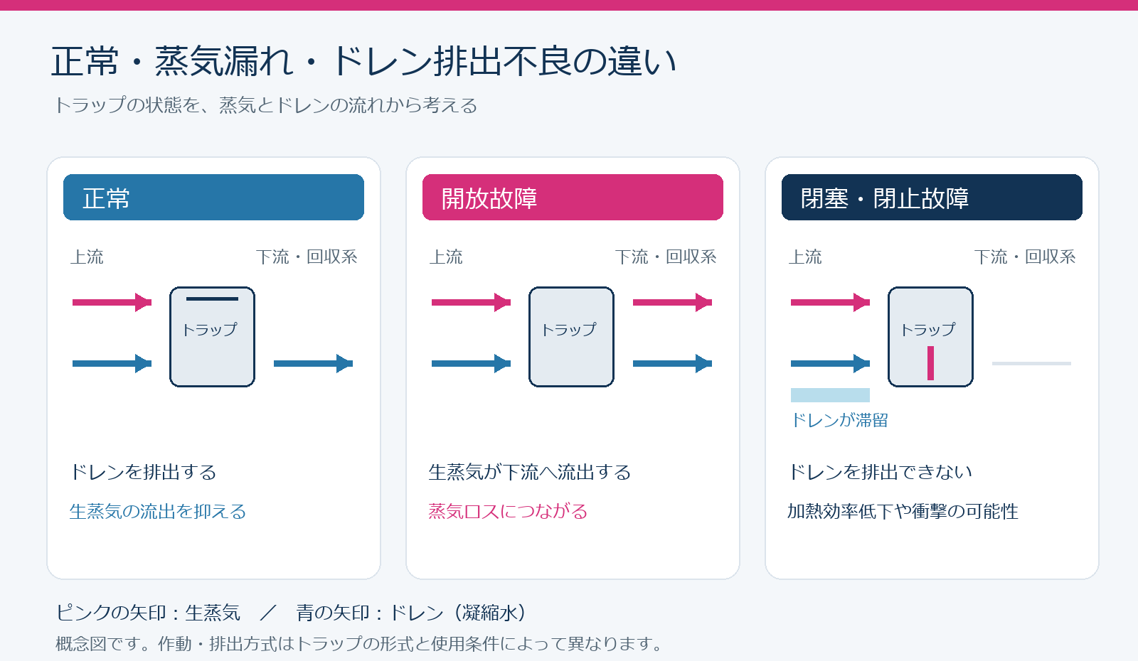 スチームトラップの正常状態と開放故障・ドレン排出不良の比較