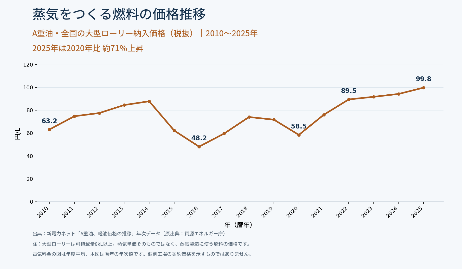 蒸気をつくる燃料の価格推移。A重油の全国大型ローリー納入価格は2020年58.5円/L、2025年99.8円/L