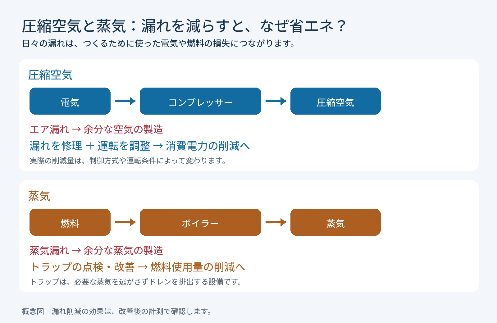 圧縮空気は電気、蒸気は燃料を使ってつくられ、漏れ対策と運転改善が省エネにつながる概念図