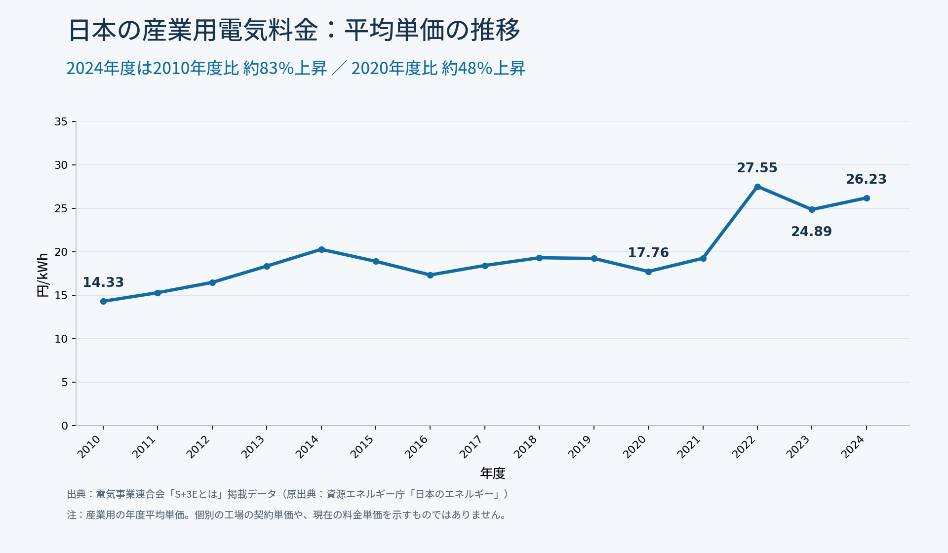 日本の産業用電気料金の平均単価推移。2010年度14.33円、2022年度27.55円、2024年度26.23円/kWh