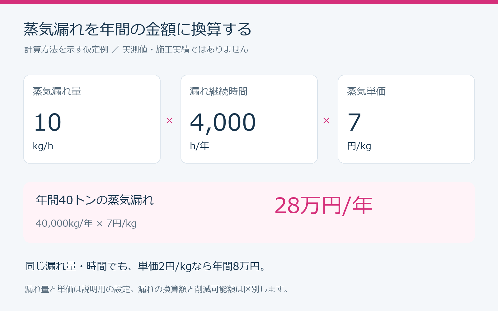 仮定例:蒸気漏れ毎時10kg、年間4000時間、単価7円なら年間28万円。単価2円なら8万円