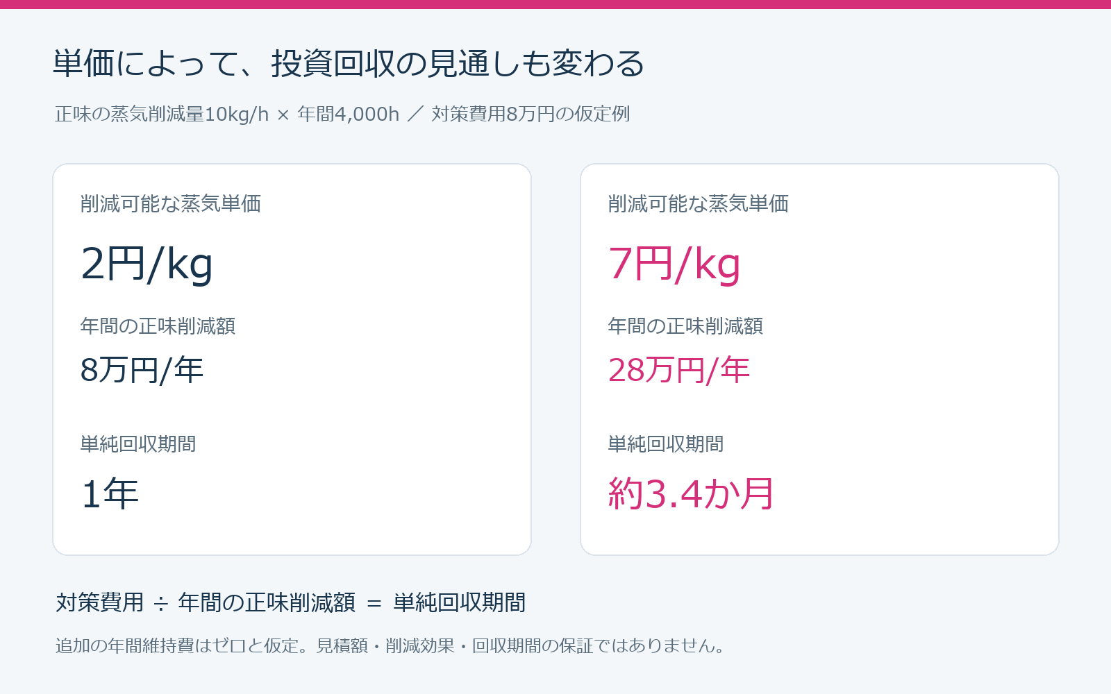 仮定例:対策費用8万円、正味の蒸気削減量毎時10kg、年間4000時間では単価2円で回収1年、7円で約3.4か月