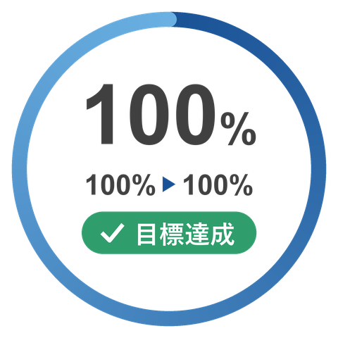 健康診断受診率 今年度の実績100％、前年度の実績100％、今年度の目標100％（目標達成）
