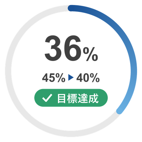 喫煙率 今年度の実績36％、前年度の実績45％、今年度の目標40％（目標達成）