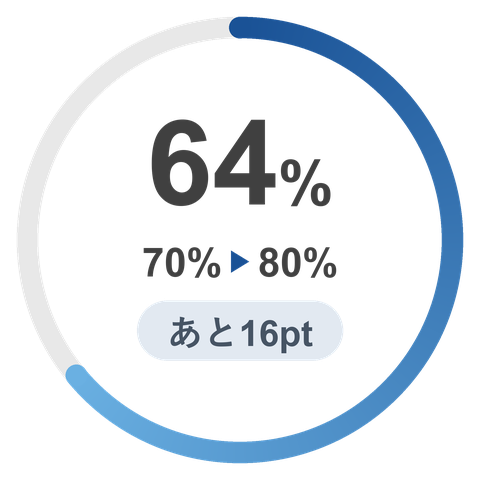 BMIが基準値範囲内 今年度の実績64％、前年度の実績70％、今年度の目標80％（目標まであと16ポイント）
