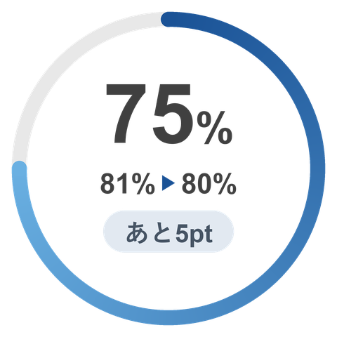 有給休暇取得率 今年度の実績75％、前年度の実績81％、今年度の目標80％（目標まであと5ポイント）