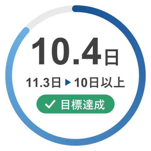 有給休暇平均取得日数 今年度の実績10.4日、前年度の実績11.3日、今年度の目標10日以上（目標達成）
